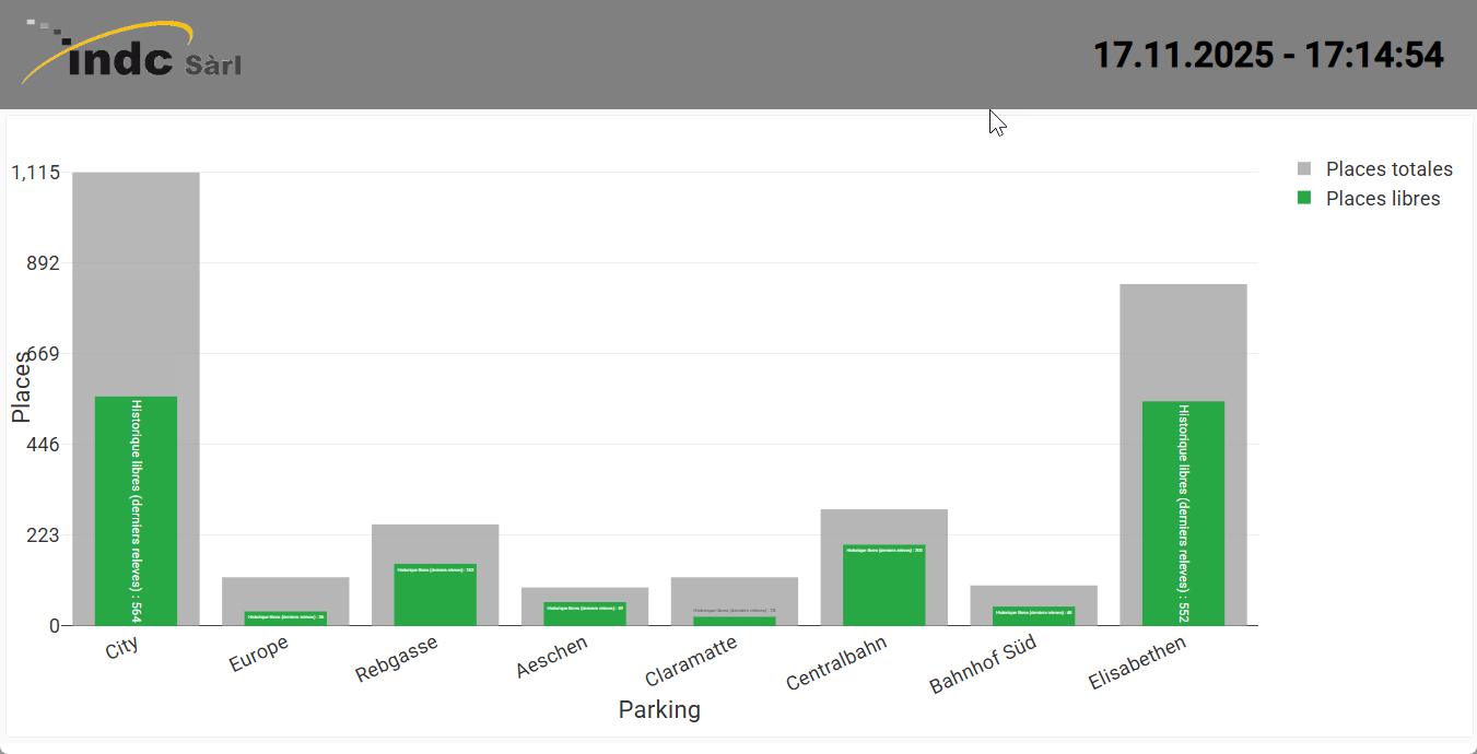 Graphique occupation parkings